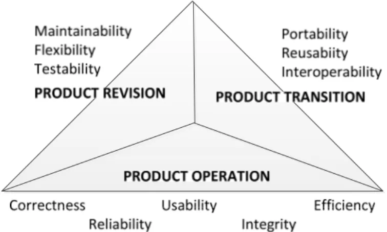 Gambar 1. McCall’s Software Quality Framework (Pressman, 2002). 