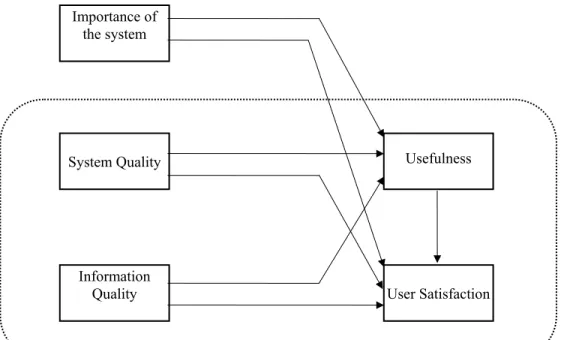 Gambar 2.2:  Model Kepuasan Pengguna Seddon &amp; Kiew   (Seddon &amp; Kiew, 1996) 
