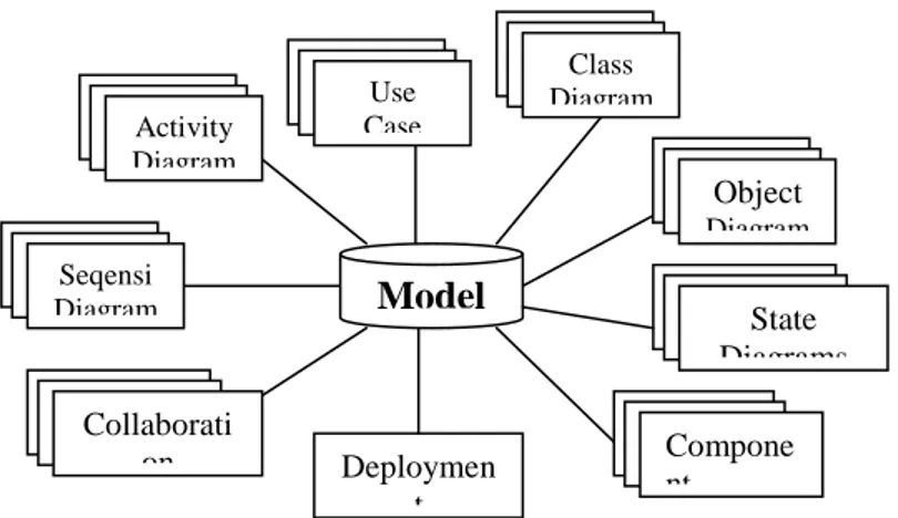 Diagram  berbentuk  grafik  yang  menunjukkan simbol elemen model  yang  disusun untuk mengilustrasikan bagian atau aspek tertentu dari sebuah sistem