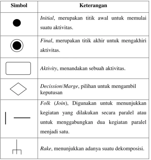 Tabel II.1. Notasi Activity Diagram 
