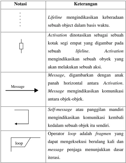 Tabel II.7. Notasi Sequence Diagram 