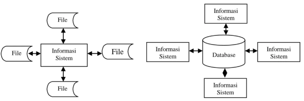 Gambar II.4 File Konvensional Versus Database  Sumber : Jeffry L. Whitten, 2006 