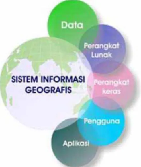 Gambar II.2 Komponen Sistem Informasi Geografis  Sumber : Andree Ekadinata (2008:13) 
