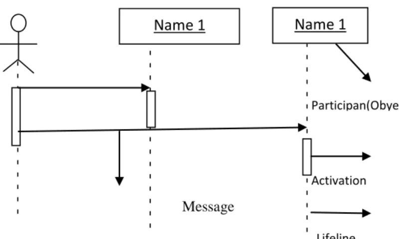 Gambar II.7 Sequence Diagram    Sumber Munawar , 2005 : 87