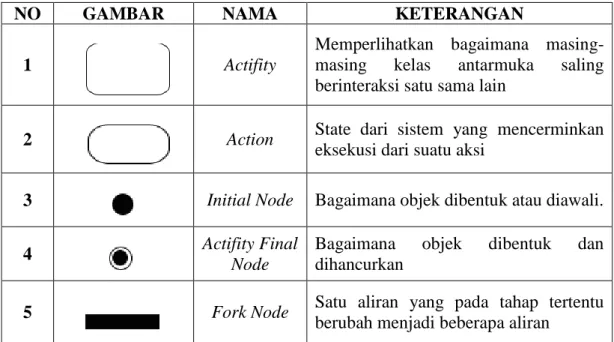 Tabel II.2. Simbol Activity Diagram 