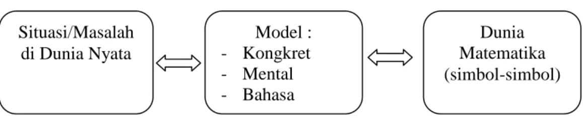 Gambar II.1. Prinsip Pembelajaran Matematika  (Sumber : Fatimah ; 2013) Situasi/Masalah di Dunia Nyata Model : -  Kongkret -  Mental -  Bahasa  Dunia  Matematika  (simbol-simbol) 