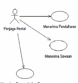 Gambar II.9. Diagram Use Case  (Sumber : Julius Hermawan;2013) 