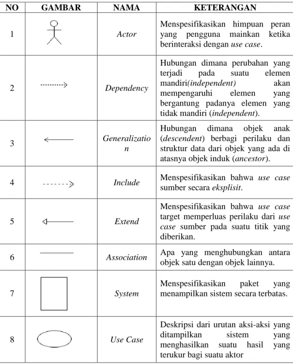 Tabel II.1. Simbol Use Case Diagram 