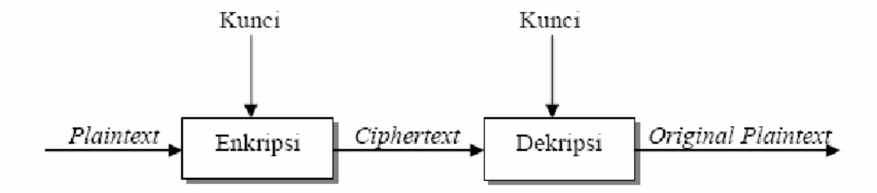 Gambar 2.1 Cryptosystem 