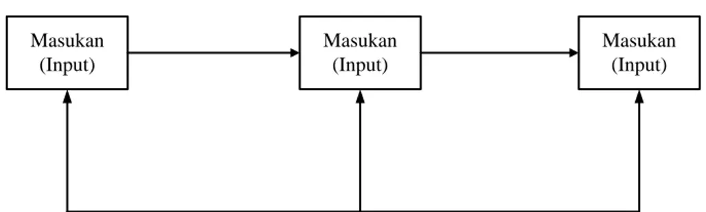 Gambar II.1. Model Sistem  (sumber : Hanif Al Fatta, 2007; 4)  