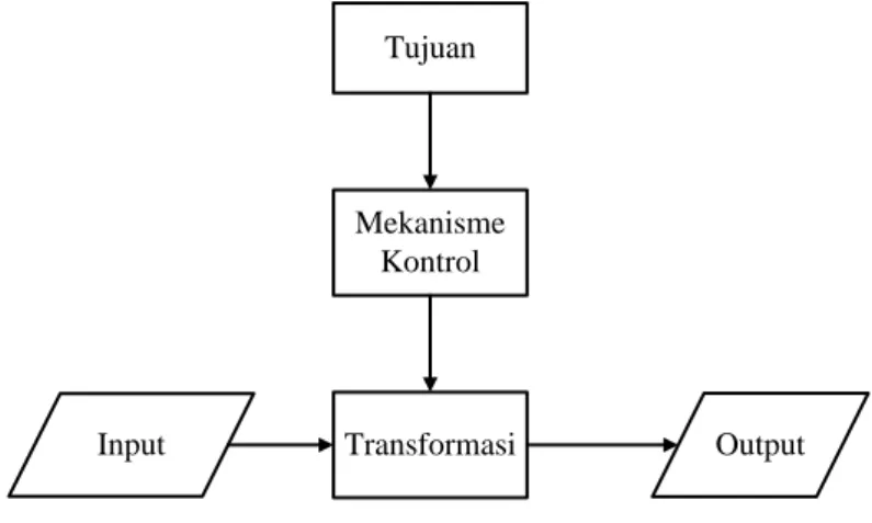 Gambar  diatas  menunjukan  bahwa  sistem  atau  pendekatan  sistem  minimal mempunyai empat komponen, yakni masukan, pengolahan, keluaran dan  balikan atau control
