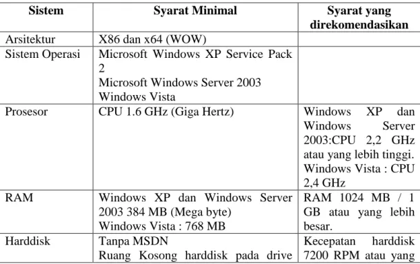 Tabel II.3. Sistem Requirements Visual Basic 2010 