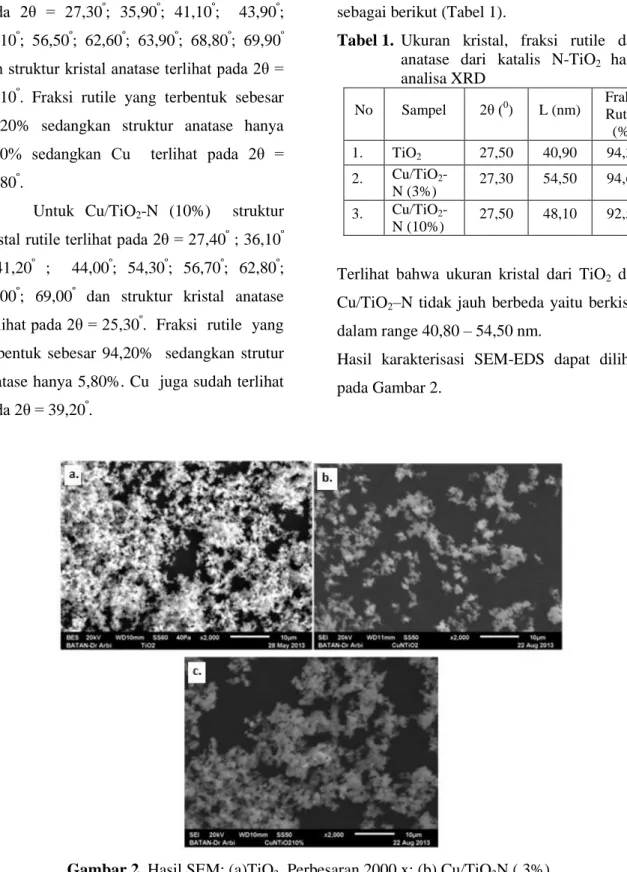 Tabel 1.  Ukuran  kristal,  fraksi  rutile  dan   anatase  dari  katalis  N-TiO 2  hasil   analisa XRD  No  Sampel  2θ ( 0 )  L (nm)  Fraksi  Rutile  (%)  1