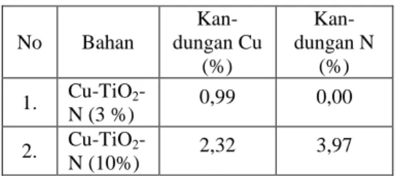 Tabel 2.   Kandungan  Cu  dan  N  dalam  Cu/TiO 2 -N  hasil  karakterisasi  SEM EDS 