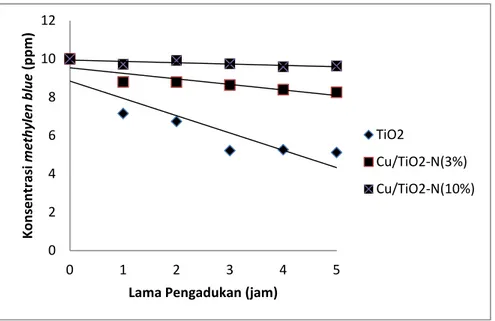 Gambar 3. Pengaruh waktu pengadukan terhadap konsentrasi methylen blue  