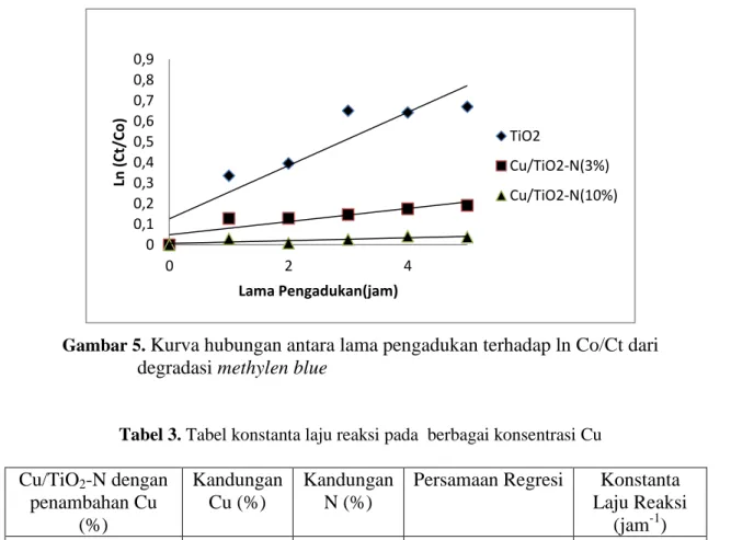 Tabel 3. Tabel konstanta laju reaksi pada  berbagai konsentrasi Cu  Cu/TiO 2 -N dengan  penambahan Cu  (%)  Kandungan Cu (%)  Kandungan N (%) 