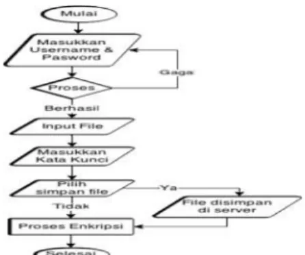Gambar 3. Flowchart Enkripsi Visitor (2) User / Member