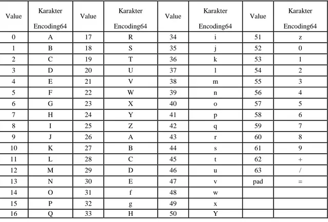 Tabel 2.1 Encoding Base64 (Josefsson,2003) 