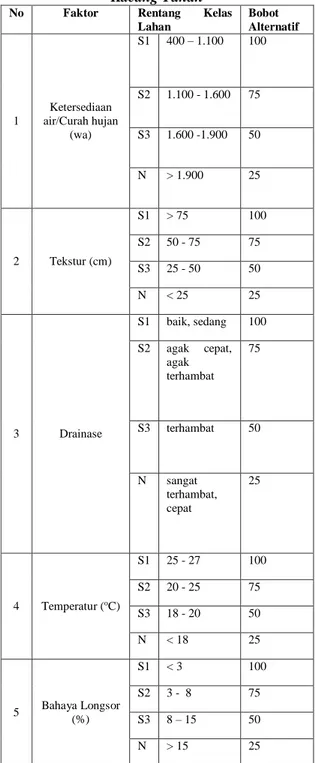 Tabel 4 Faktor Kesesuaian Lahan Tanaman  Kacang Tanah 