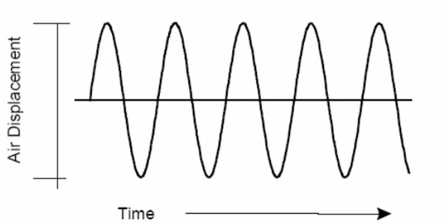Gambar 2. 12 Contoh Nilai Rambatan Gelombang Audio di Udara terhadap Fungsi Waktu 
