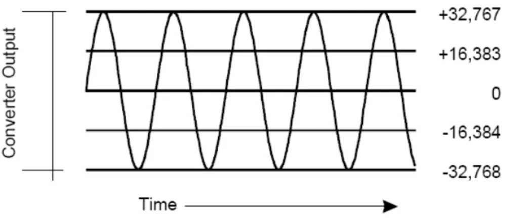 Gambar 2. 14 Grafik sinyal analog terhadap fungsi waktu 
