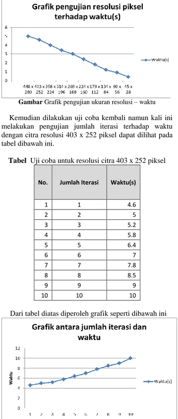 Tabel  Uji coba untuk resolusi citra 403 x 252 piksel