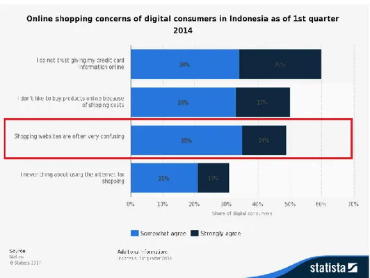 Gambar 1.5 Online Shopping Opinion (Sumber: Nielsen, 2014) 