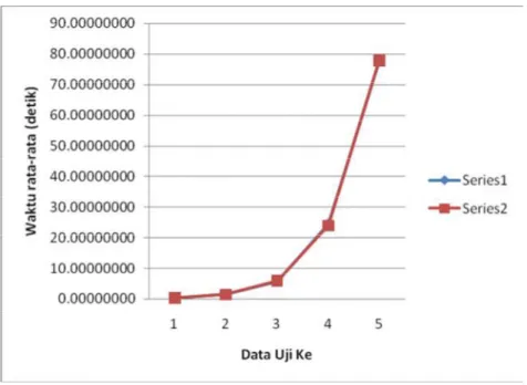 Gambar 3. Rata-rata Waktu Enkripsi dan Dekripsi Data Uji Lena.bmp 