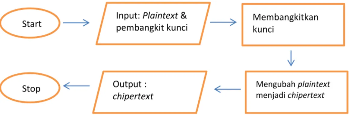 Gambar 3.2 Bagan Alur Program Enkripsi Start Output : chipertext  Membangkitkan kunci  Mengubah plaintext menjadi chipertextInput: Plaintext &amp;  