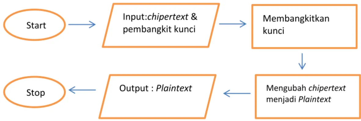 Gambar 3.3 Bagan Alur Program Dekripsi Start Output : Plaintext  Membangkitkan kunci  Mengubah chipertext menjadi PlaintextInput:chipertext &amp;  pembangkit kunci Stop 