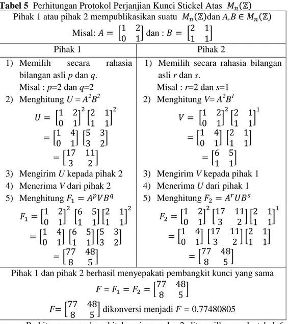 Tabel 5  Perhitungan Protokol Perjanjian Kunci Stickel Atas    ( )  Pihak 1 atau pihak 2 mempublikasikan suatu    ( )dan A,B     ( ) 