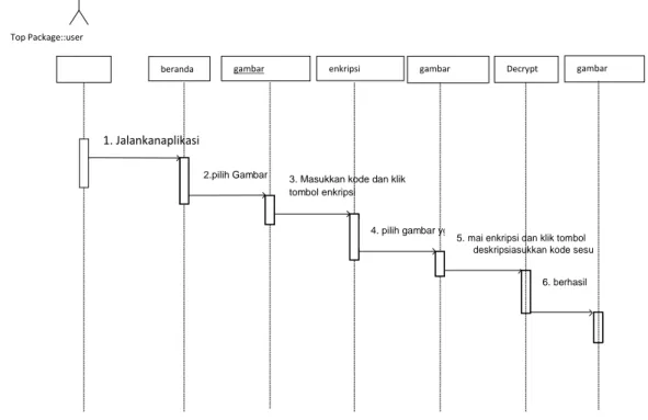 Gambar III.5.Sequence Diagram Aplikasi Pengamanan Gambar  Berformat  JPG dan GIF Menggunakan RC6 
