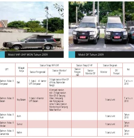 Tabel 3. Infrastruktur Stasiun Tetap VHF-UHF UPT Surabaya (Stasiun tetap VHF – UHF dan Stasiun Bergerak Direction Finding (DF) dan atau Monitoring