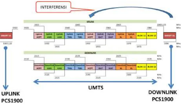 Gambar 1. Potensi Interferensi dari Arah Downlink (Pemancar BTS) PCS1900 ke Arah Uplink (Penerima BTS) UMTS