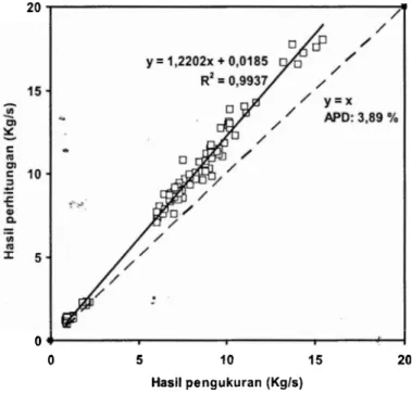 Gambar  6. Perbandingan hasil perhitungan rnenggunakan program kornputer dengan  hasil pengukuran laju ventilasi alarniah rnelalui dinding