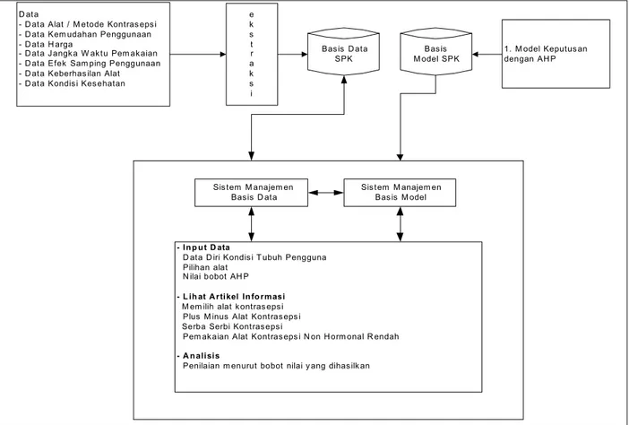 Gambar 5  Komponen SPK  Pemilihan Metode / Alat Kontrasepsi