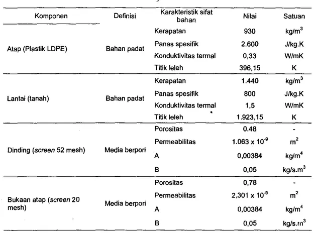 Tabel 1. Karaklerislik sifal bahan penyusun rumah lanaman
