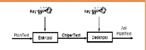 Gambar 1.  Blok Diagram Teknik Kriptografi  Berbasis Kunci 