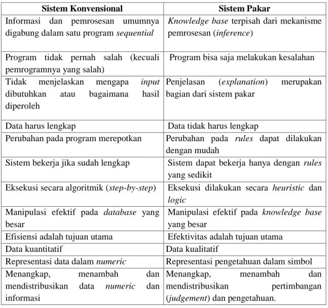 Tabel 2.1. Perbandingan Sistem Konvensional dan Sistem Pakar (Kusrini, 2006). 