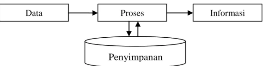 Gambar II.3. Proses Data Menjadi Informasi 