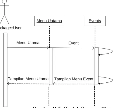 Gambar II.5. Contoh Squence Diagram  Sumber : (S. Nofan Maulana Rachman, 2012; 9) 