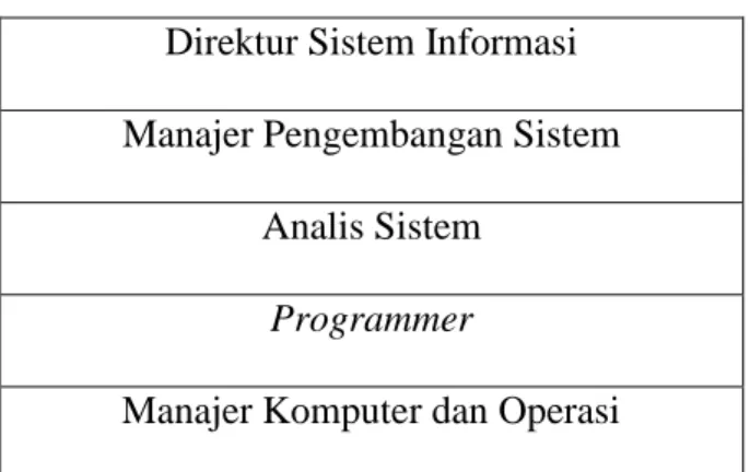 Gambar II.1 : Struktur Manajemen Sistem Informasi  ( Sumber : Asbon Hendra, 2012 ) 