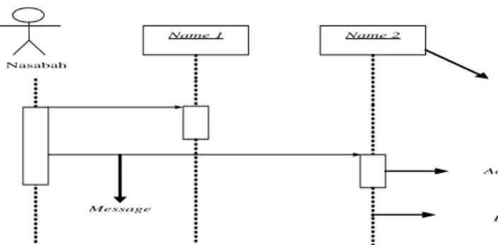 Gambar II.6 : Contoh Squence Diagram  ( Sumber : Yuni Sugiarti ; 2013 ) 