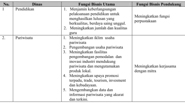 Tabel 5. Fungsi Bisnis Utama dan Pendukung Dinas 