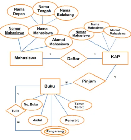 Gambar II.1. Contoh Entity Relationship Diagram  Sumber : (Kusrini ;2007:23) 