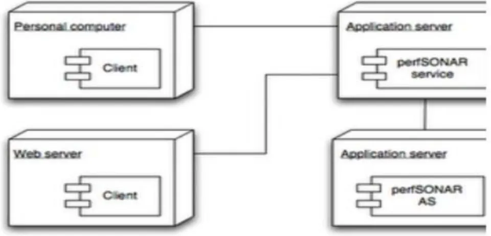 Gambar II.6. Notasi Deployment Diagram. 
