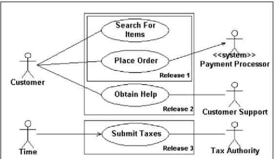 Gambar II.9. Use Case Diagram  Sumber : (Haviluddin;2011:4) 