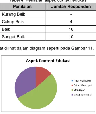 Tabel 4. Penilaian aspek content edukasi  Penilaian  Jumlah Responden 