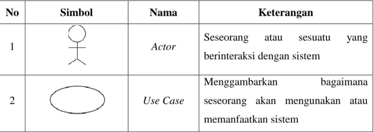 Tabel 2.1 Simbol pada Use Case Diagram 