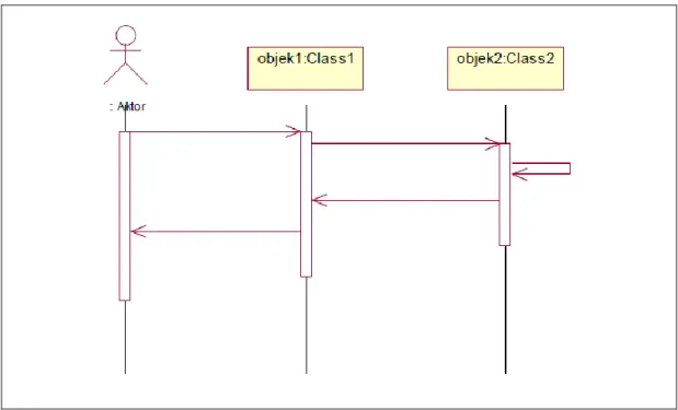 Gambar 2.9 Contoh Sequence Diagram  (Sumber : http://repository.usu.ac.id) 